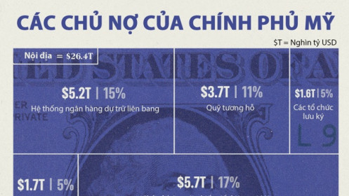 Các chủ nợ của chính phủ Mỹ