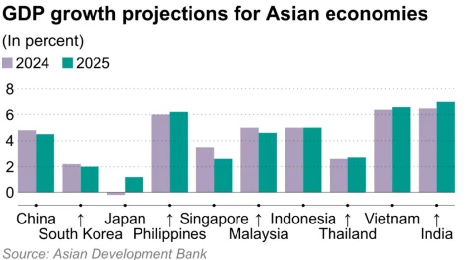 Hé lộ thời điểm Trump 2.0 ảnh hưởng mạnh mẽ lên kinh tế châu Á