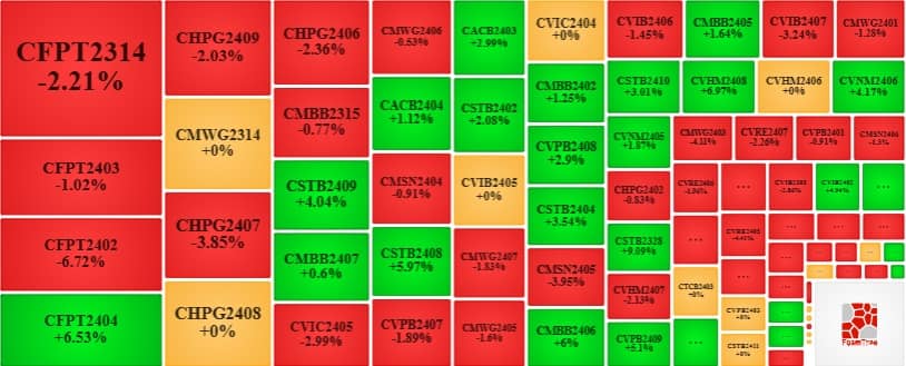 Thị trường chứng quyền 13/12/2024: Giá trị giao dịch toàn thị trường giảm hơn 40%