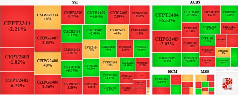 Thị trường chứng quyền 13/12/2024: Giá trị giao dịch toàn thị trường giảm hơn 40%