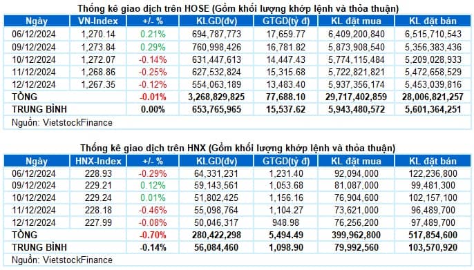 Vietstock Daily 13/12/2024: Tình hình càng trở nên bi quan?