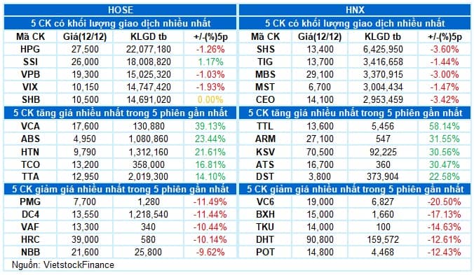 Vietstock Daily 13/12/2024: Tình hình càng trở nên bi quan?