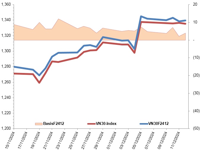 Chứng khoán phái sinh ngày 13/12/2024: Trạng thái giằng co kéo dài