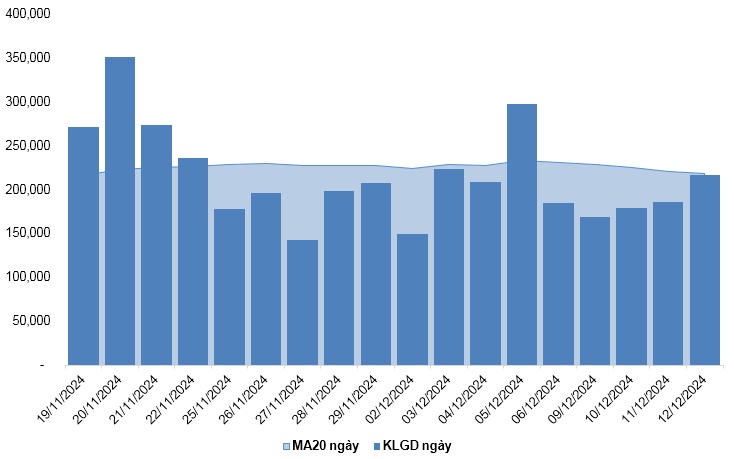 Chứng khoán phái sinh ngày 13/12/2024: Trạng thái giằng co kéo dài