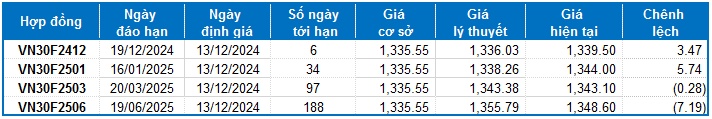 Chứng khoán phái sinh ngày 13/12/2024: Trạng thái giằng co kéo dài