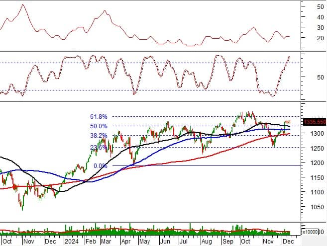 Chứng khoán phái sinh ngày 13/12/2024: Trạng thái giằng co kéo dài