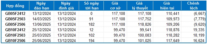 Chứng khoán phái sinh ngày 13/12/2024: Trạng thái giằng co kéo dài
