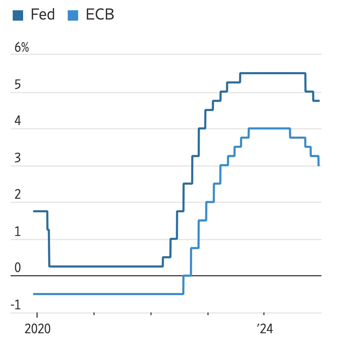 Kinh tế châu Âu bất ổn, ECB hạ lãi suất lần thứ ba liên tiếp