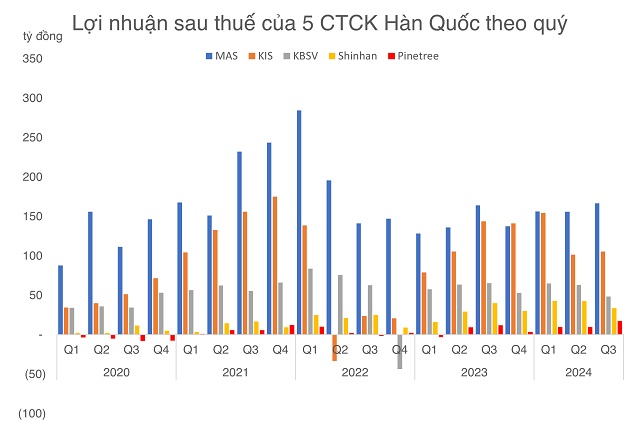 Nhóm các công ty chứng khoán Hàn Quốc cũng cần tính dần đến những đợt tăng vốn mới