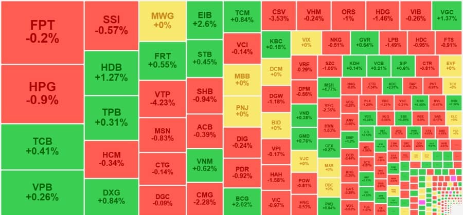 Dòng tiền bắt đáy yếu, VN-Index lại để mất mốc 1270 điểm