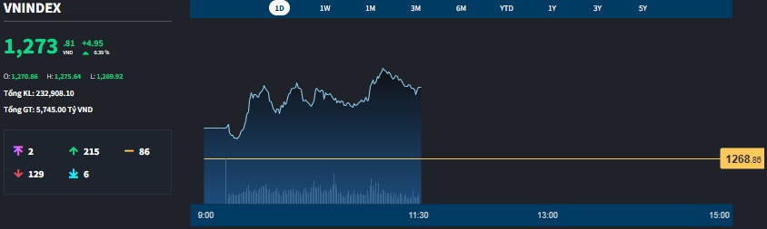 Cổ phiếu ngân hàng, chứng khoán, bất động sản xanh mướt, thanh khoản tăng trở lại
