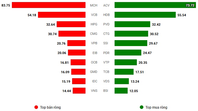 Chứng khoán Tuần 09-13/12/2024: Áp lực điều chỉnh ngắn hạn