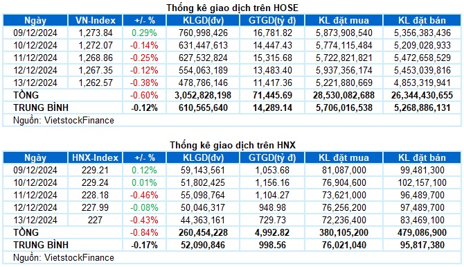 Chứng khoán Tuần 09-13/12/2024: Áp lực điều chỉnh ngắn hạn