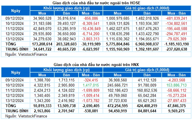 Chứng khoán Tuần 09-13/12/2024: Áp lực điều chỉnh ngắn hạn