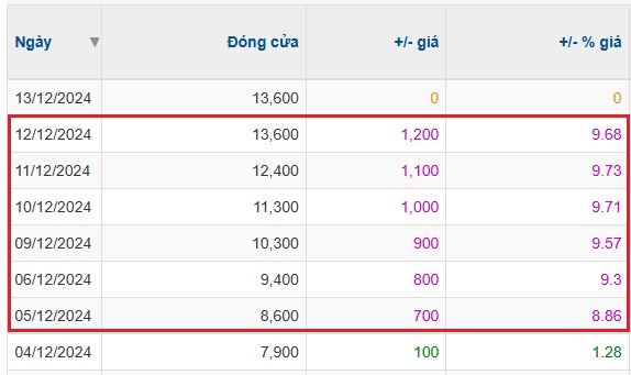 Thị giá tăng hơn 74% sau 6 phiên tăng trần, TCT Thăng Long giải trình ra sao?