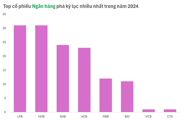 Cuộc đua phá kỷ lục của cổ phiếu ngân hàng chưa kết thúc