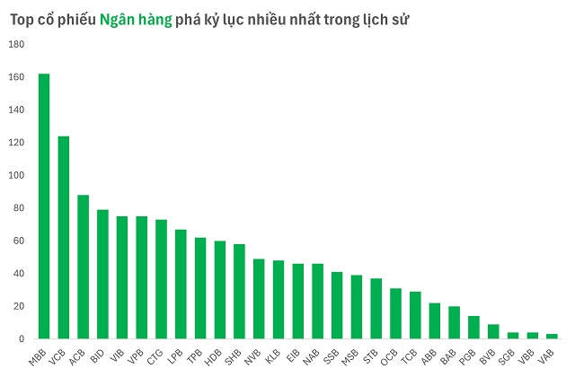 Cuộc đua phá kỷ lục của cổ phiếu ngân hàng chưa kết thúc