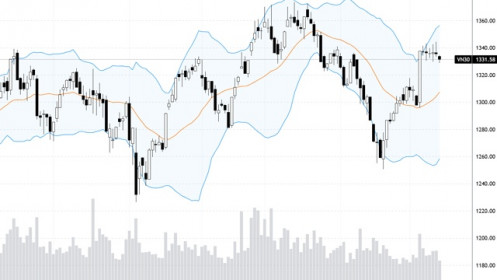 Blog chứng khoán: Đón tuần đáo hạn, tái cơ cấu ETF và FED