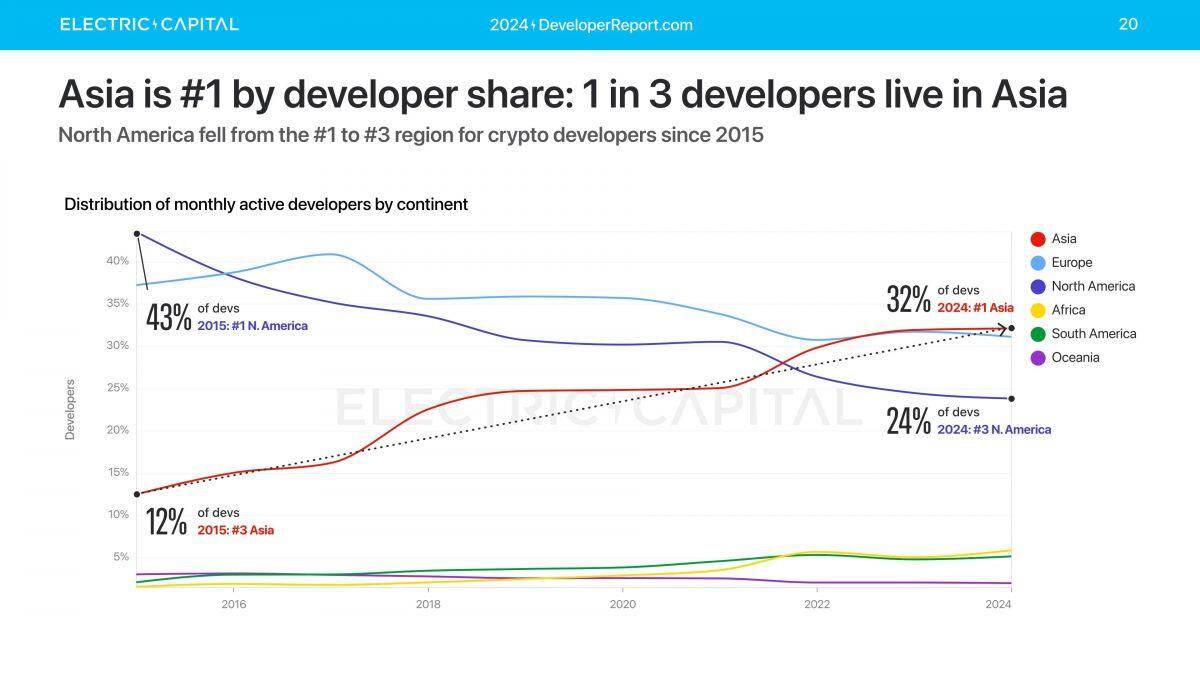 Châu Á trở thành khu vực tập trung nhiều lập trình viên crypto nhất thế giới