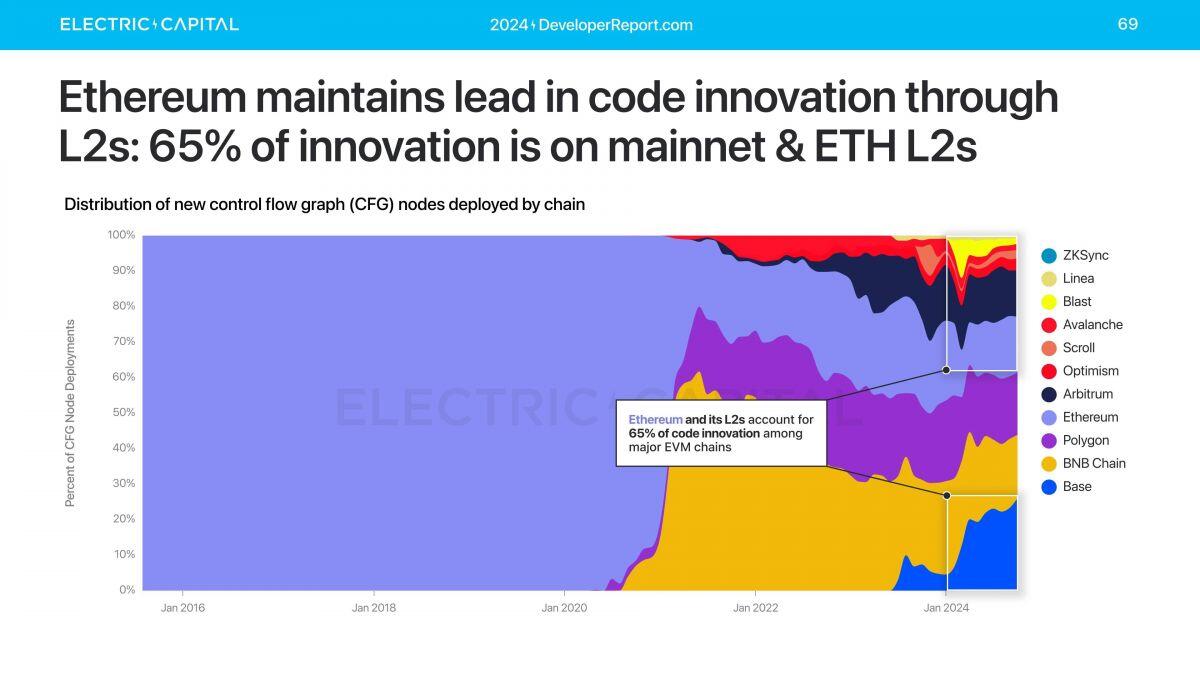 Châu Á trở thành khu vực tập trung nhiều lập trình viên crypto nhất thế giới