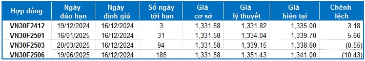 Chứng khoán phái sinh tuần 16-20/12/2024: Tín hiệu rủi ro vẫn còn