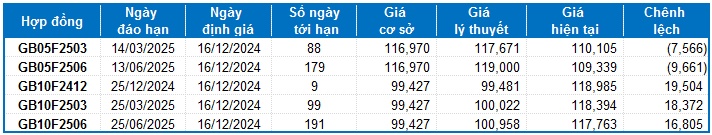 Chứng khoán phái sinh tuần 16-20/12/2024: Tín hiệu rủi ro vẫn còn