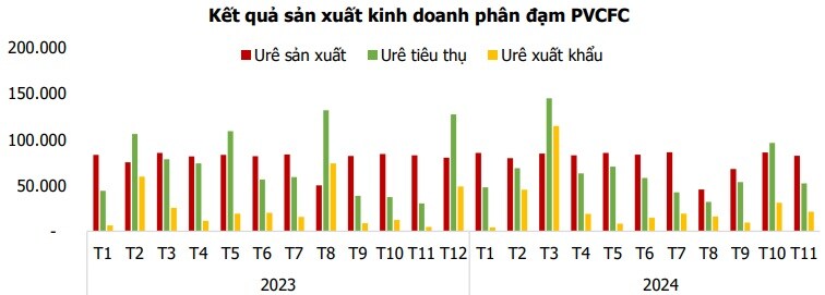 Đạm Cà Mau gần hoàn thành kế hoạch sản xuất sau 11 tháng