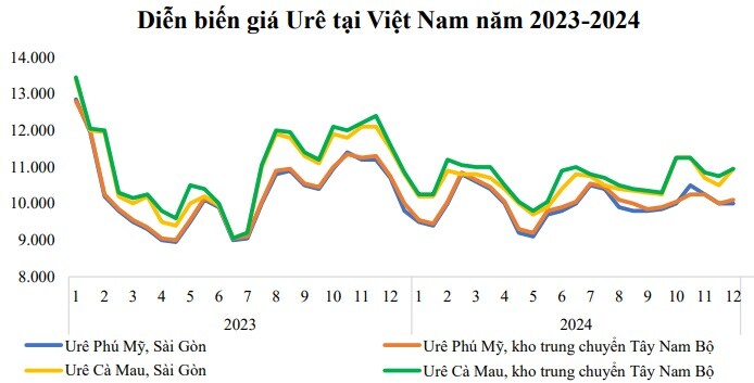 Đạm Cà Mau gần hoàn thành kế hoạch sản xuất sau 11 tháng