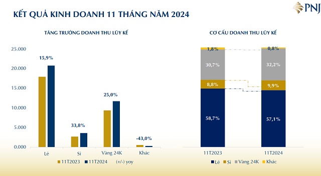 Lãi sau thuế PNJ đạt hơn 1.8 ngàn tỷ đồng sau 11 tháng