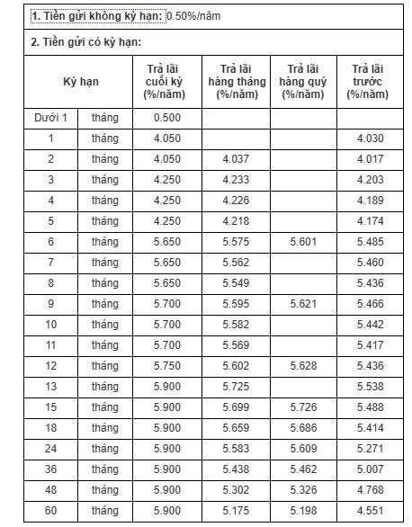 Lãi suất tiền gửi tăng mạnh ở ngân hàng 0 đồng sau chuyển giao bắt buộc ảnh 1