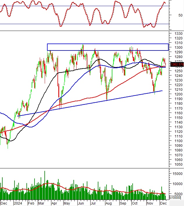 Vietstock Weekly 16-20/12/2024: Vẫn còn tiềm ẩn rủi ro