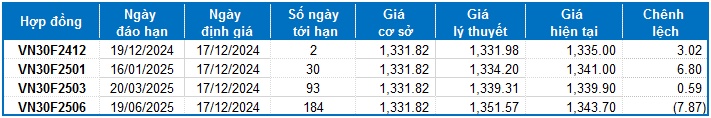 Chứng khoán phái sinh ngày 17/12/2024: Khối ngoại liên tục bán ròng