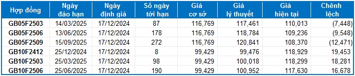 Chứng khoán phái sinh ngày 17/12/2024: Khối ngoại liên tục bán ròng