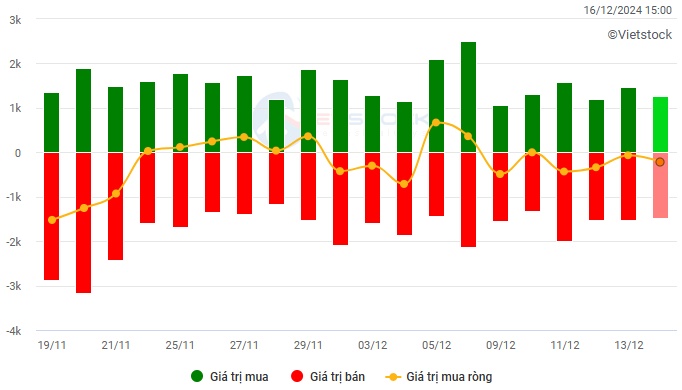 Vietstock Daily 17/12/2024: Tâm lý phân vân chi phối thị trường