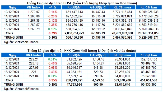 Vietstock Daily 17/12/2024: Tâm lý phân vân chi phối thị trường