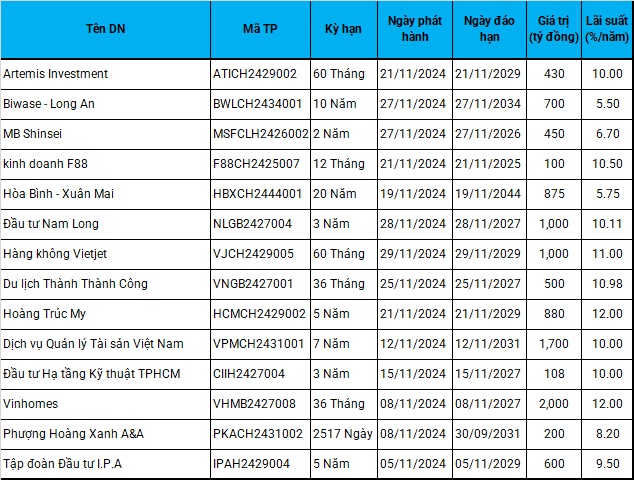 Tháng 11 xuất hiện trái phiếu xanh, loạt trái phiếu công ty nước được nước ngoài bảo lãnh 100%