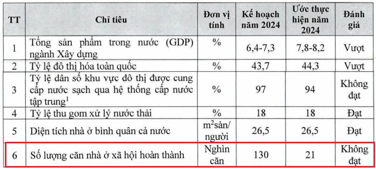 Bộ Xây dựng: Ước hoàn thành 21 ngàn căn nhà ở xã hội trong năm 2024, đạt 16% kế hoạch