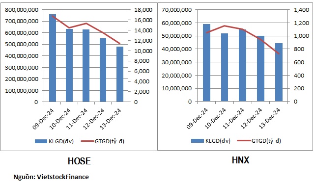 Dòng tiền phân hóa ở nhóm bất động sản, rút khỏi nhóm chứng khoán