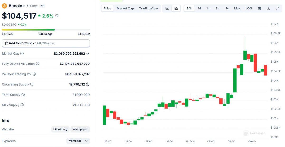 Bitcoin lập ATH mới ở 106.300 USD, Ethereum chạm ngưỡng 4.000 USD, vốn hóa thị trường lập đỉnh