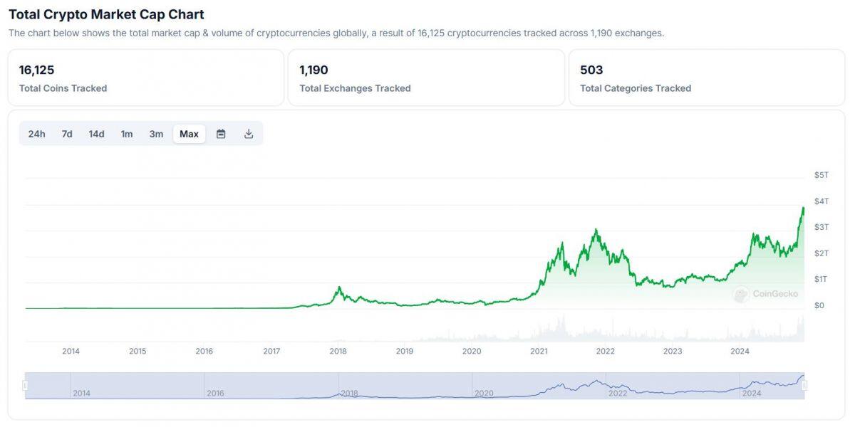 Bitcoin lập ATH mới ở 106.300 USD, Ethereum chạm ngưỡng 4.000 USD, vốn hóa thị trường lập đỉnh