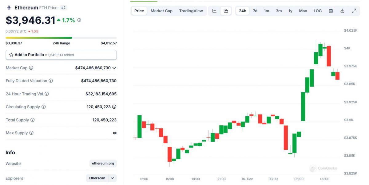 Bitcoin lập ATH mới ở 106.300 USD, Ethereum chạm ngưỡng 4.000 USD, vốn hóa thị trường lập đỉnh