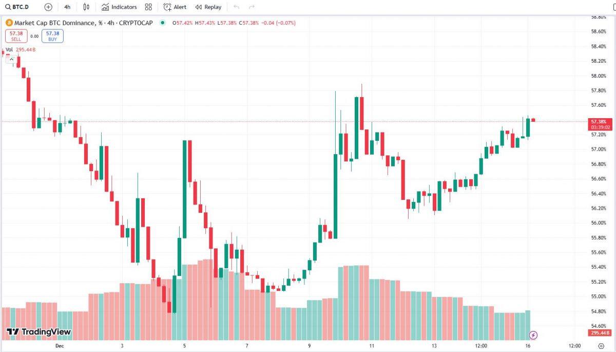 Bitcoin lập ATH mới ở 106.300 USD, Ethereum chạm ngưỡng 4.000 USD, vốn hóa thị trường lập đỉnh