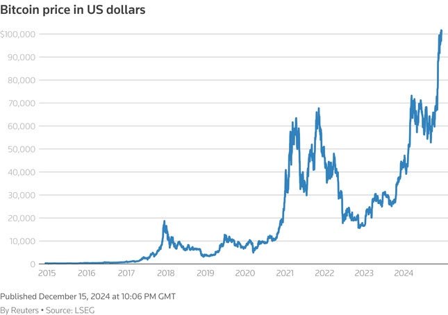 Bitcoin tăng rất mạnh sau động thái của ông Trump