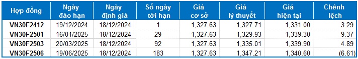 Chứng khoán phái sinh ngày 18/12/2024: Tâm lý thận trọng bao trùm thị trường