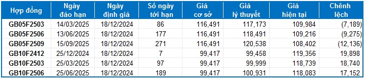 Chứng khoán phái sinh ngày 18/12/2024: Tâm lý thận trọng bao trùm thị trường