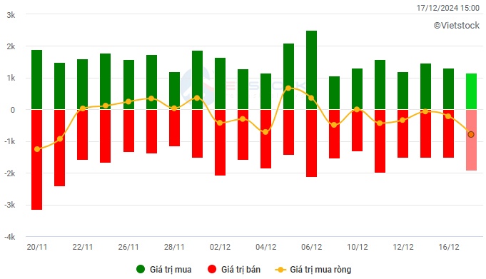Vietstock Daily 18/12/2024: Tình hình càng chuyển biến tiêu cực