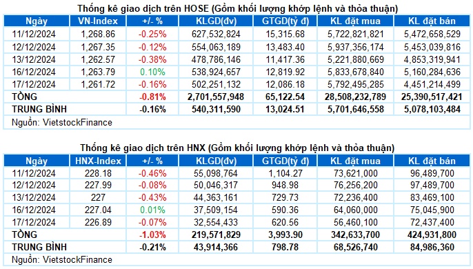 Vietstock Daily 18/12/2024: Tình hình càng chuyển biến tiêu cực