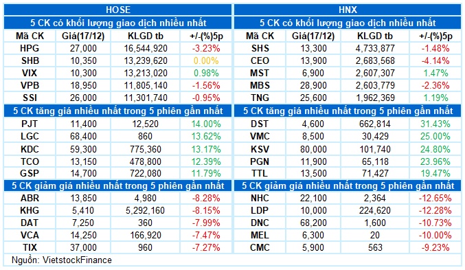 Vietstock Daily 18/12/2024: Tình hình càng chuyển biến tiêu cực