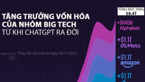 Vốn hóa của nhóm Big Tech tăng hơn 8 nghìn tỷ USD kể từ khi ChatGPT ra đời