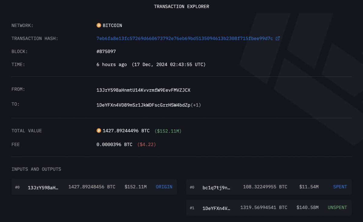 Mt. Gox chuyển 172,5 triệu USD Bitcoin sang hai ví mới